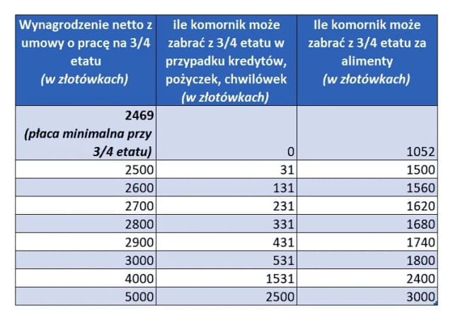 Kwota wolna od zajęcia komorniczego z wynagrodzenia – ile zatrzymasz? Kwota wolna od zajęcia komorniczego z wynagrodzenia – ile zatrzymasz?