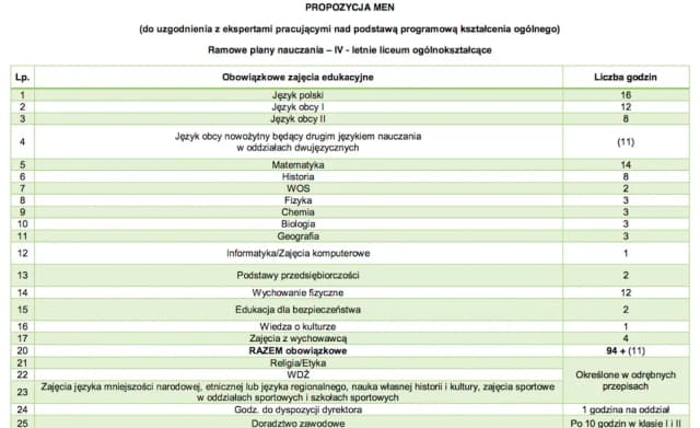 Ile godzin biologii rozszerzonej w liceum? Zaskakujące różnice w programie Ile godzin biologii rozszerzonej w liceum? Zaskakujące różnice w programie
