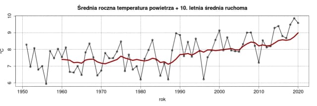 Jak zmieniał się klimat w Polsce? Zaskakujące zmiany i ich skutki Jak zmieniał się klimat w Polsce? Zaskakujące zmiany i ich skutki